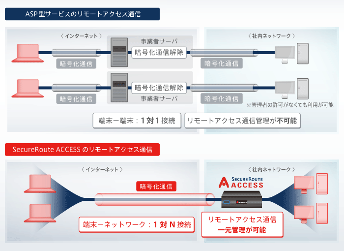 リモートアクセス通信の仕組みを比較