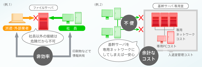 不便で高コストな事例
